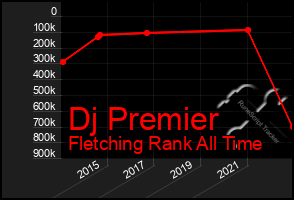 Total Graph of Dj Premier