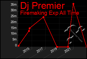 Total Graph of Dj Premier