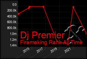 Total Graph of Dj Premier