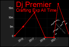 Total Graph of Dj Premier