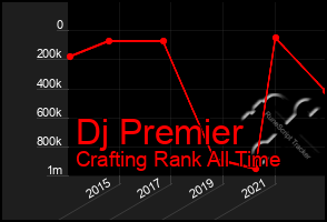 Total Graph of Dj Premier