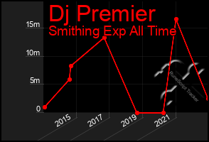 Total Graph of Dj Premier