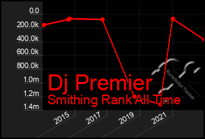 Total Graph of Dj Premier