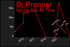 Total Graph of Dj Premier