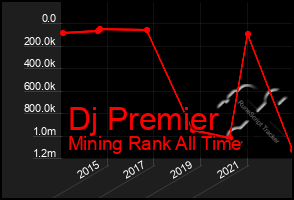 Total Graph of Dj Premier