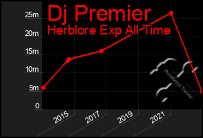 Total Graph of Dj Premier