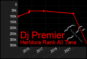 Total Graph of Dj Premier