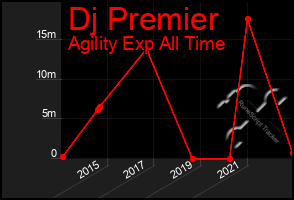 Total Graph of Dj Premier