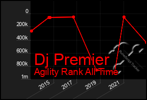 Total Graph of Dj Premier