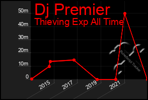 Total Graph of Dj Premier