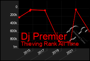 Total Graph of Dj Premier