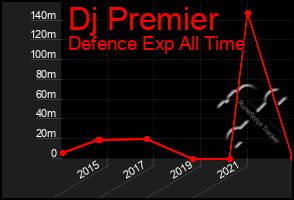 Total Graph of Dj Premier