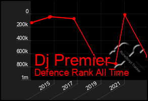 Total Graph of Dj Premier