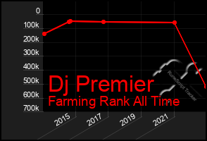 Total Graph of Dj Premier