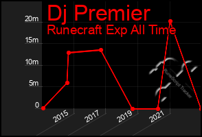 Total Graph of Dj Premier