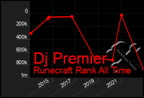 Total Graph of Dj Premier