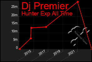 Total Graph of Dj Premier