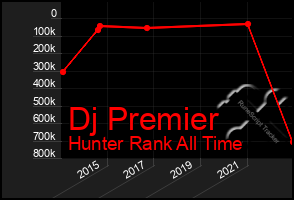 Total Graph of Dj Premier