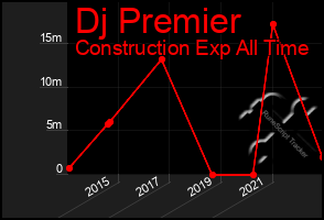 Total Graph of Dj Premier