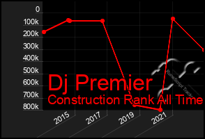 Total Graph of Dj Premier