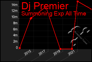 Total Graph of Dj Premier