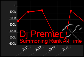 Total Graph of Dj Premier