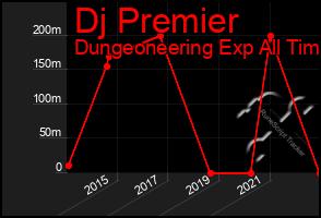 Total Graph of Dj Premier