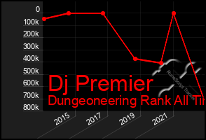 Total Graph of Dj Premier