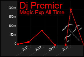 Total Graph of Dj Premier