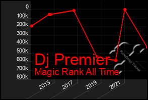 Total Graph of Dj Premier