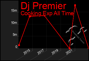 Total Graph of Dj Premier