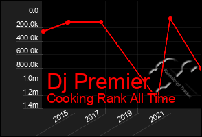 Total Graph of Dj Premier