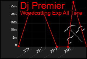 Total Graph of Dj Premier