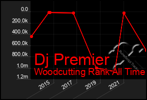 Total Graph of Dj Premier