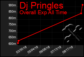 Total Graph of Dj Pringles