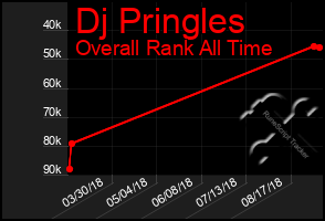 Total Graph of Dj Pringles