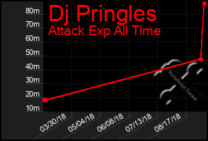 Total Graph of Dj Pringles