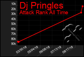 Total Graph of Dj Pringles