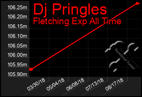 Total Graph of Dj Pringles