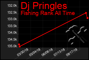 Total Graph of Dj Pringles