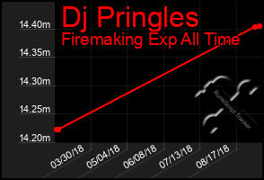 Total Graph of Dj Pringles