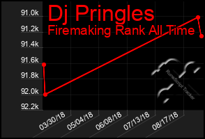 Total Graph of Dj Pringles