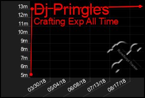 Total Graph of Dj Pringles