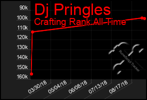 Total Graph of Dj Pringles