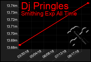 Total Graph of Dj Pringles