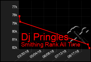 Total Graph of Dj Pringles
