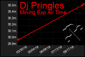 Total Graph of Dj Pringles