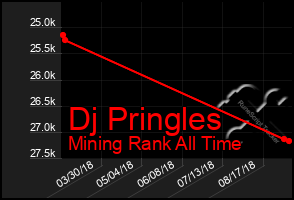 Total Graph of Dj Pringles