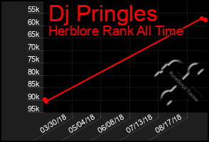 Total Graph of Dj Pringles