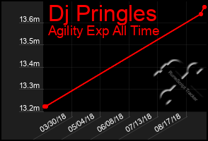 Total Graph of Dj Pringles